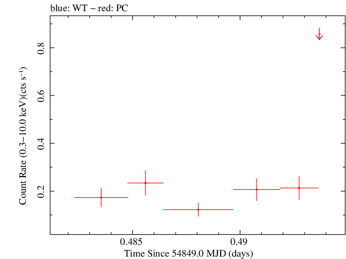Swift light curve for Observation ID 00035018013