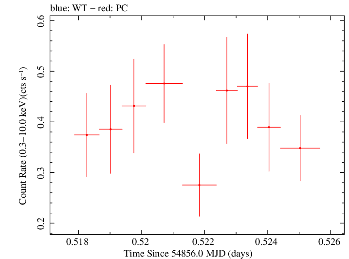 Swift light curve for Observation ID 00035018014