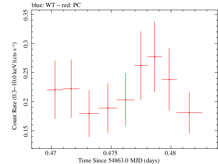 Swift light curve for Observation ID 00035018015