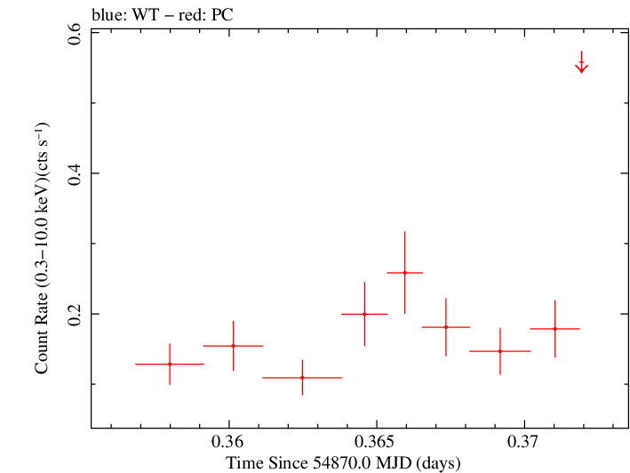 Swift light curve for Observation ID 00035018016