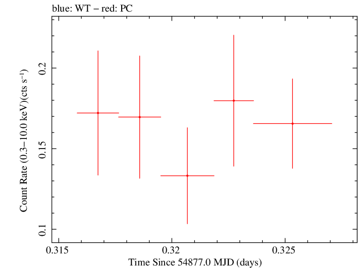 Swift light curve for Observation ID 00035018017