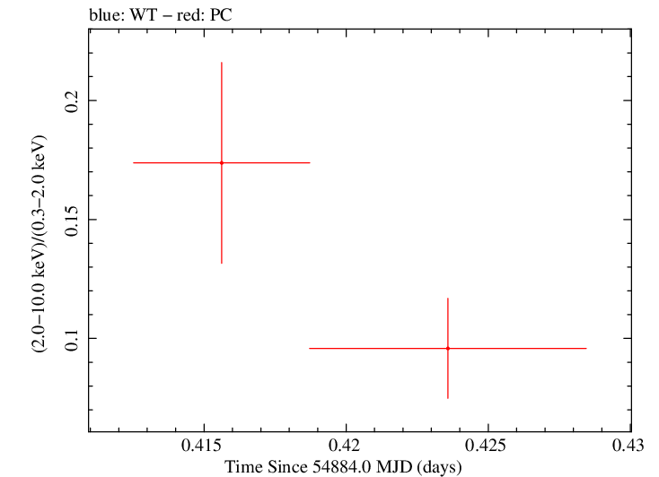 Swift hardness ratio for Observation ID 00035018018
