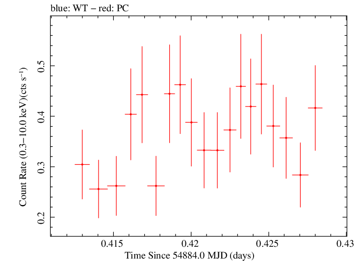 Swift light curve for Observation ID 00035018018