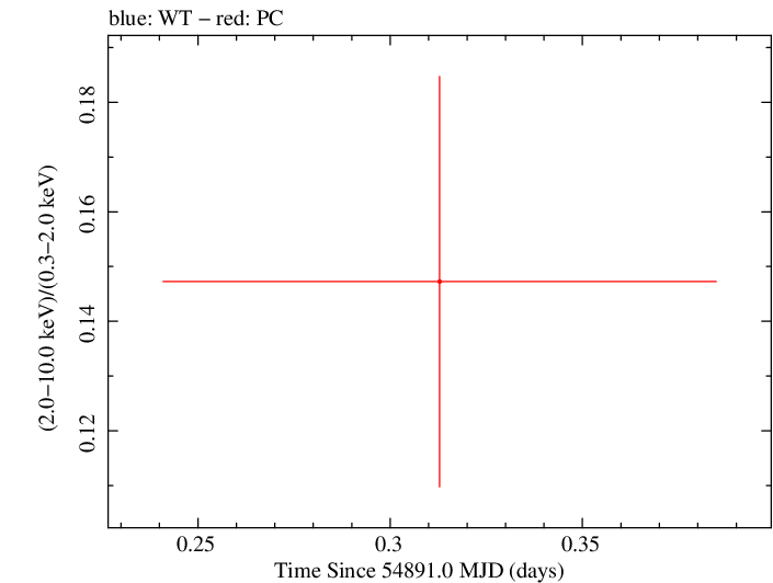 Swift hardness ratio for Observation ID 00035018019