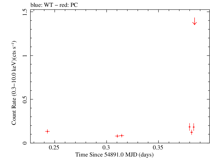 Swift light curve for Observation ID 00035018019