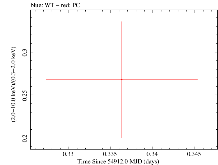 Swift hardness ratio for Observation ID 00035018021