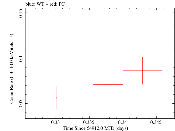 Swift light curve for Observation ID 00035018021