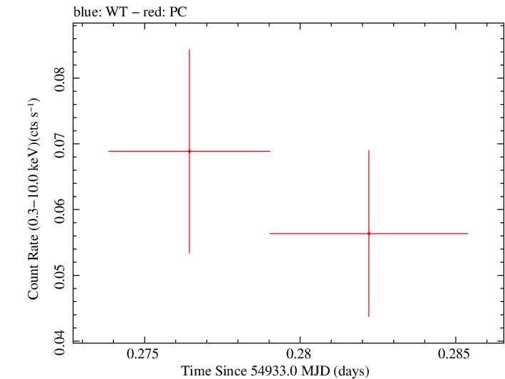 Swift light curve for Observation ID 00035018024
