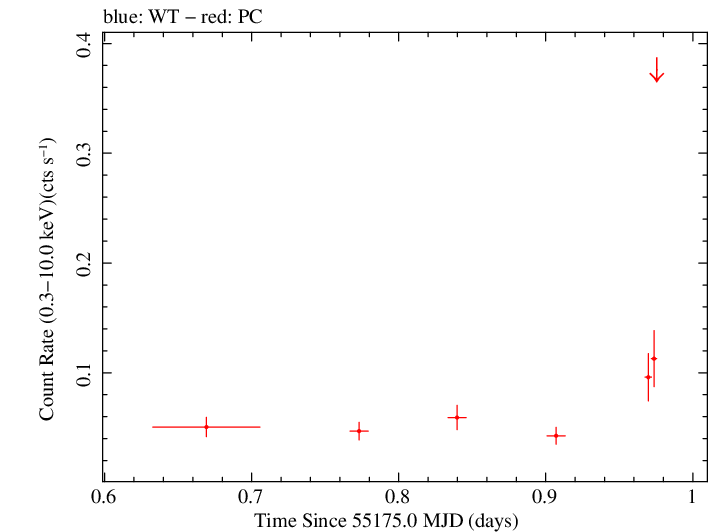 Swift light curve for Observation ID 00035018025