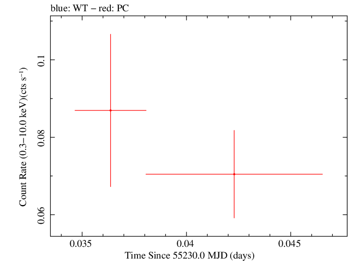 Swift light curve for Observation ID 00035018026