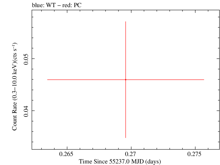 Swift light curve for Observation ID 00035018027