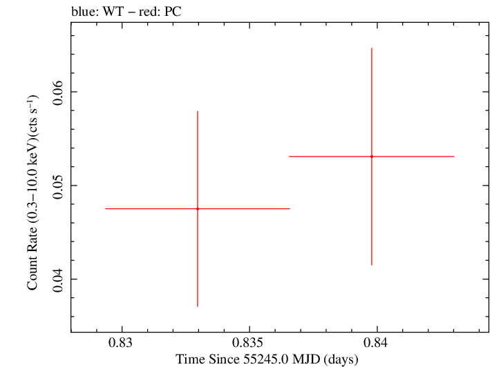 Swift light curve for Observation ID 00035018028
