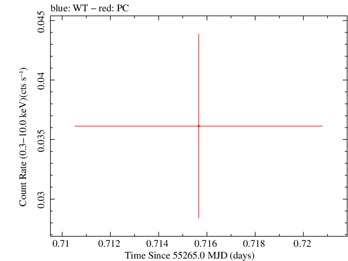 Swift light curve for Observation ID 00035018031
