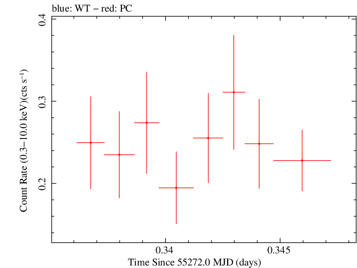 Swift light curve for Observation ID 00035018032