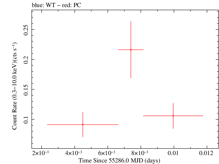 Swift light curve for Observation ID 00035018034