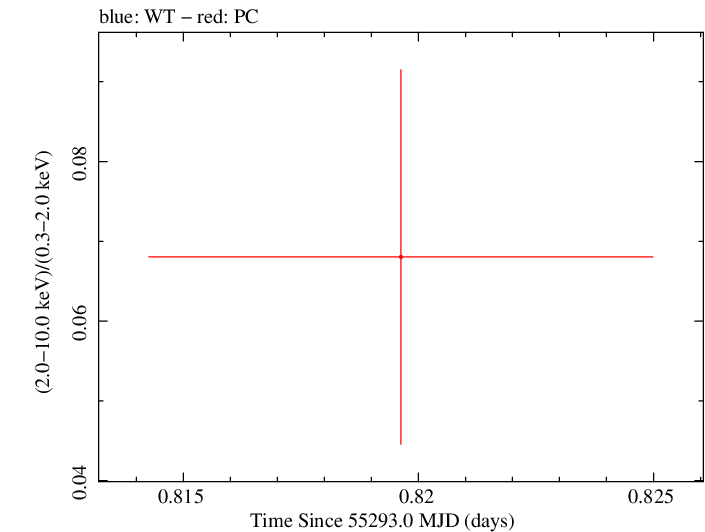 Swift hardness ratio for Observation ID 00035018035
