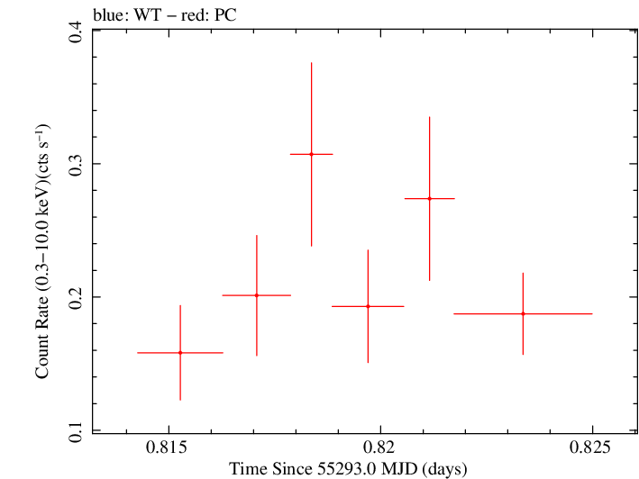 Swift light curve for Observation ID 00035018035