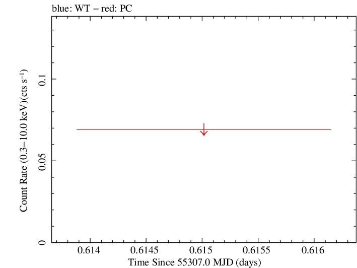 Swift light curve for Observation ID 00035018037