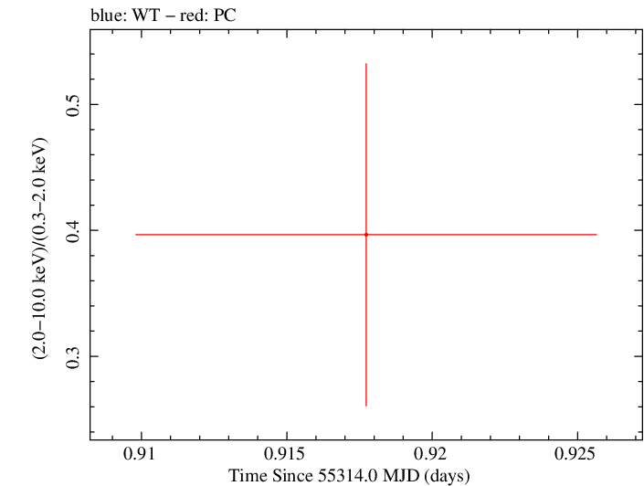 Swift hardness ratio for Observation ID 00035018038