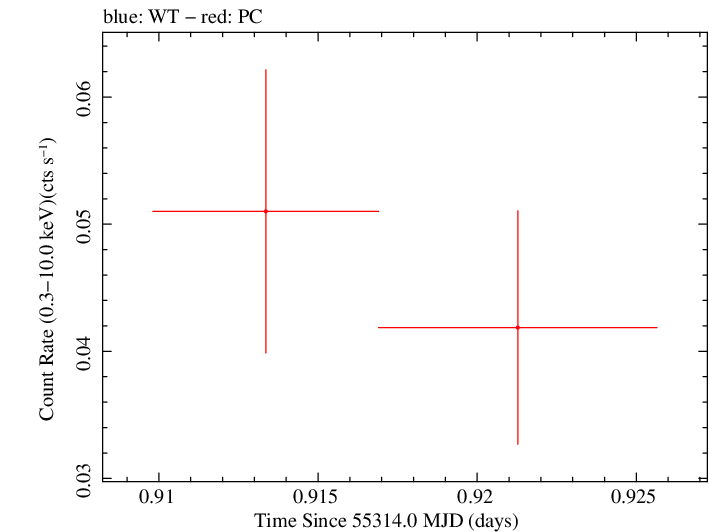 Swift light curve for Observation ID 00035018038