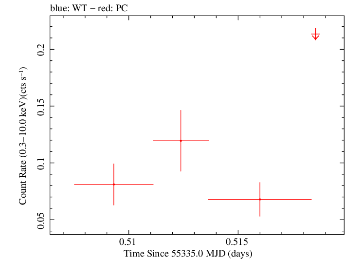 Swift light curve for Observation ID 00035018039