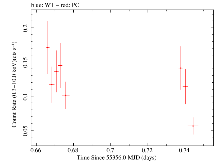 Swift light curve for Observation ID 00035018040