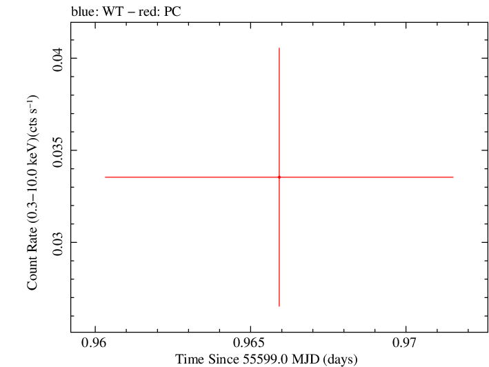 Swift light curve for Observation ID 00035018041