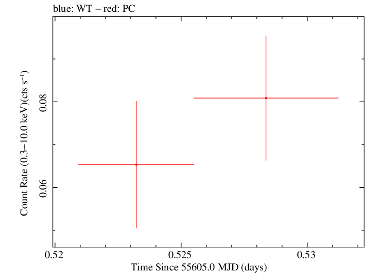 Swift light curve for Observation ID 00035018042