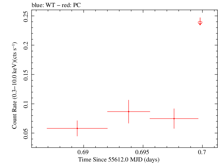 Swift light curve for Observation ID 00035018043