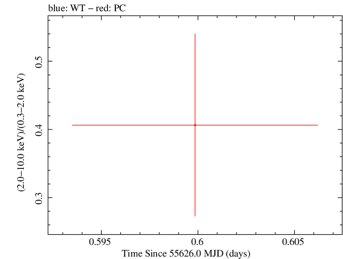 Swift hardness ratio for Observation ID 00035018044