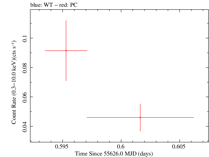 Swift light curve for Observation ID 00035018044