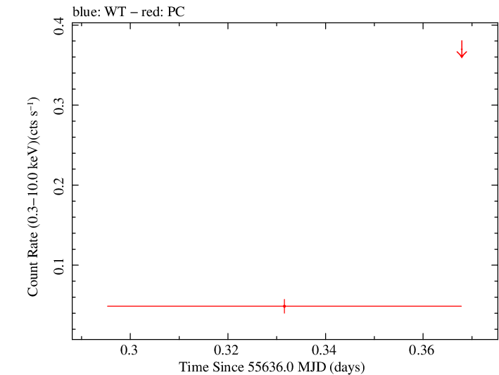 Swift light curve for Observation ID 00035018045