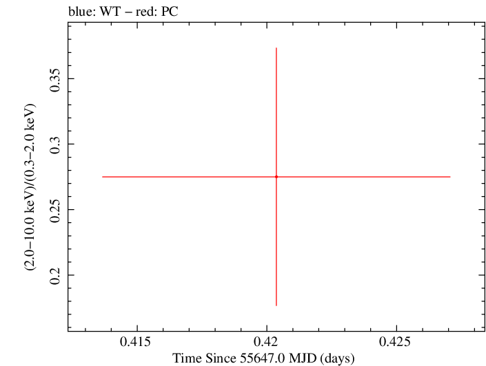Swift hardness ratio for Observation ID 00035018047