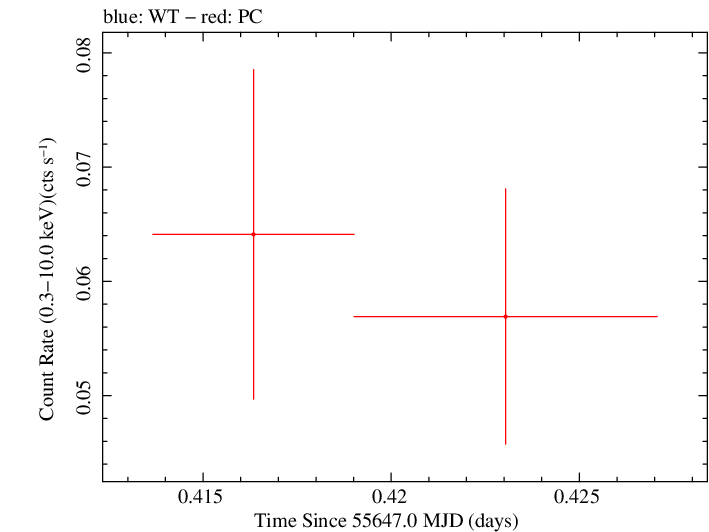 Swift light curve for Observation ID 00035018047