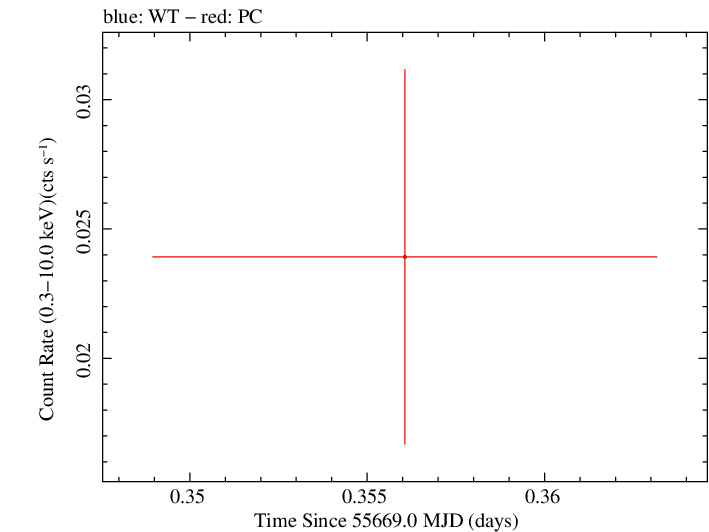 Swift light curve for Observation ID 00035018049