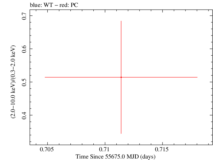 Swift hardness ratio for Observation ID 00035018050