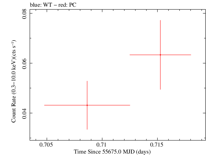 Swift light curve for Observation ID 00035018050