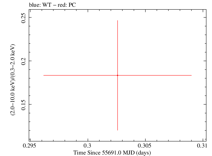 Swift hardness ratio for Observation ID 00035018051