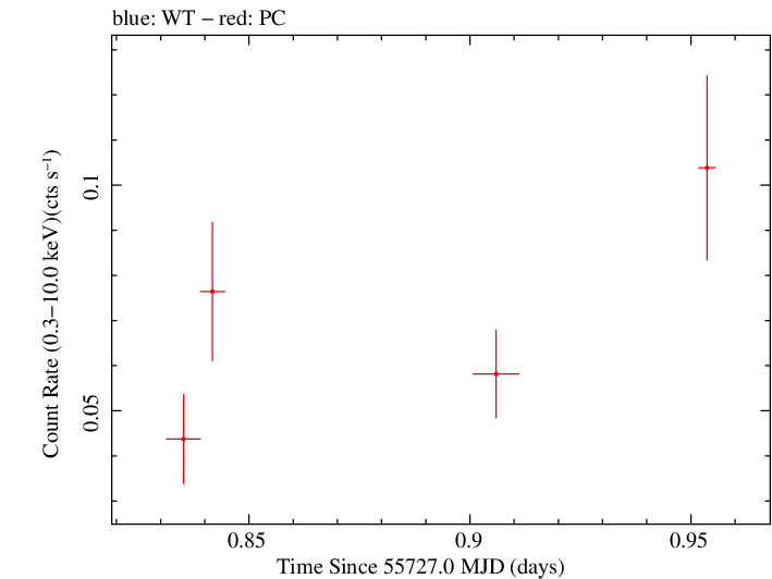 Swift light curve for Observation ID 00035018054