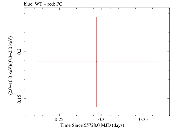 Swift hardness ratio for Observation ID 00035018055