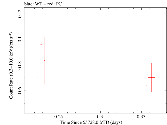 Swift light curve for Observation ID 00035018055