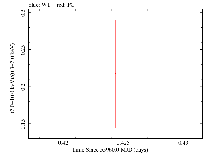 Swift hardness ratio for Observation ID 00035018056