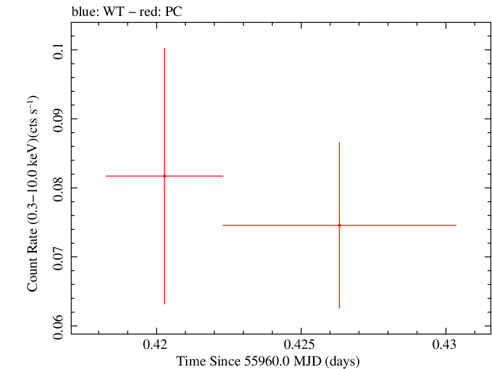 Swift light curve for Observation ID 00035018056