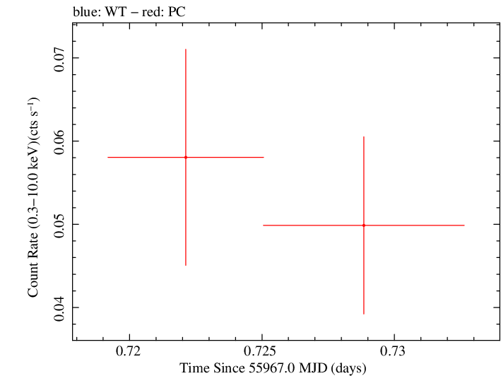 Swift light curve for Observation ID 00035018057