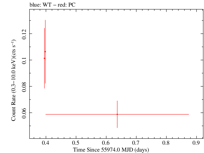 Swift light curve for Observation ID 00035018058