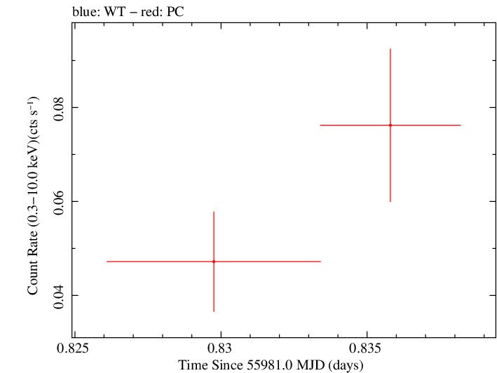 Swift light curve for Observation ID 00035018059