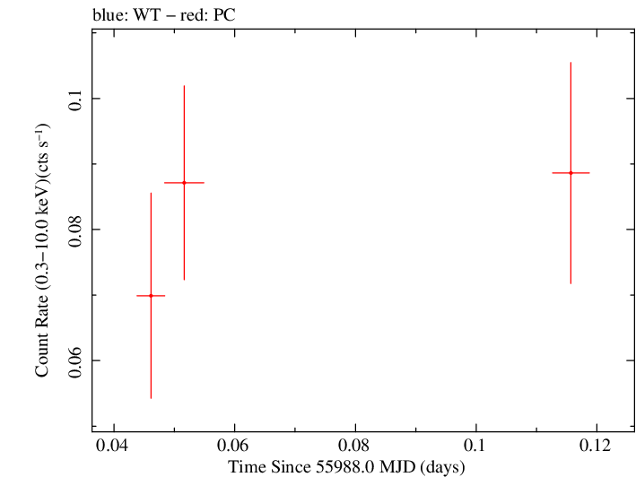 Swift light curve for Observation ID 00035018060