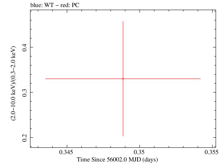 Swift hardness ratio for Observation ID 00035018061