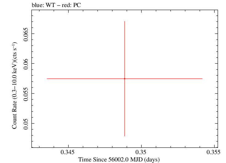Swift light curve for Observation ID 00035018061