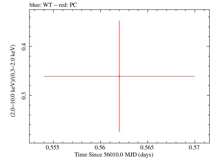 Swift hardness ratio for Observation ID 00035018062